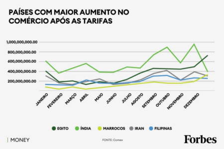 Brasil Se Consolida Como Exportador entre Emergentes após Tarifas Americanas