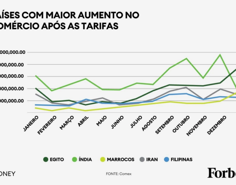 Brasil Se Consolida Como Exportador entre Emergentes após Tarifas Americanas